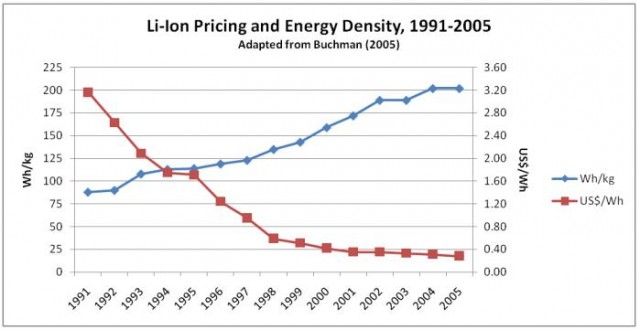 Graph of falling battery prices