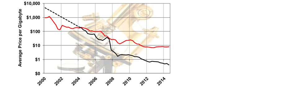 Graph of falling memory prices