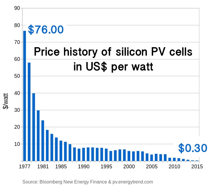 Graph of falling solar cell prices
